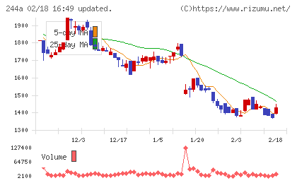 グロースエクスパートナーズチャート