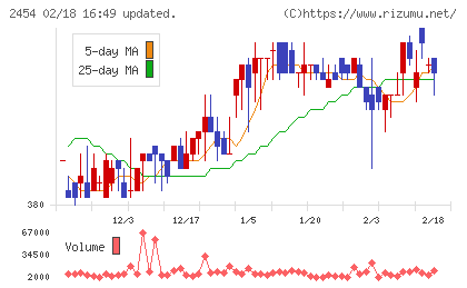 オールアバウトチャート