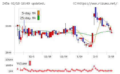 ＩＮＧＳチャート