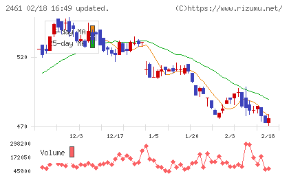 ファンコミュニケーションズチャート