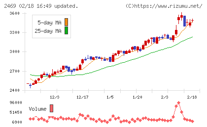 ヒビノチャート