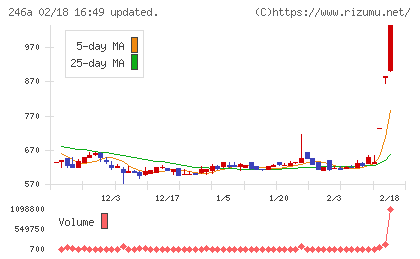 アスアチャート