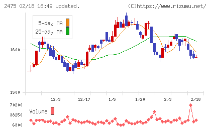 ＷＤＢホールディングスチャート