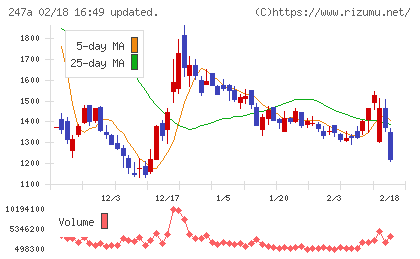 Aiロボティクスチャート