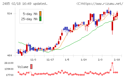 ティアチャート