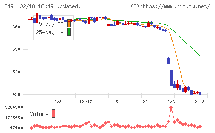バリューコマースチャート