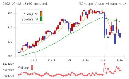 インフォマートチャート