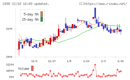 オリエンタルコンサルタンツホールディングスチャート