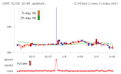 日本和装ホールディングスチャート