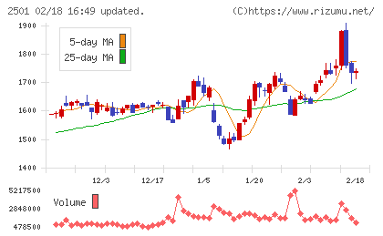 サッポロホールディングスチャート
