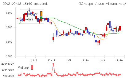 アサヒグループホールディングスチャート