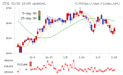 宝ホールディングスチャート