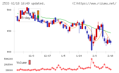 オエノンホールディングスチャート