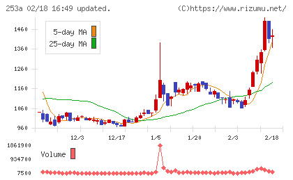 ＥＴＳグループチャート