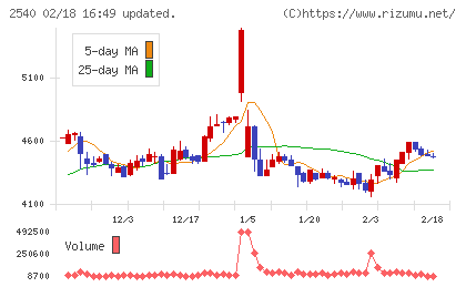養命酒製造チャート