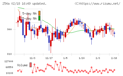 ＡＩフュージョンキャピタルグループチャート