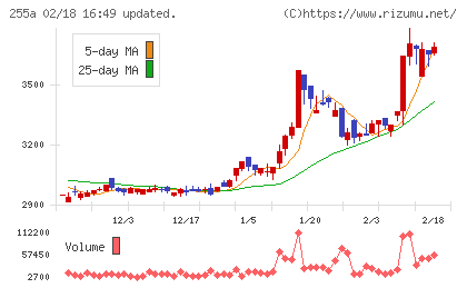 ジーエルテクノホールディングスチャート