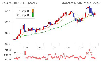 飛島ホールディングスチャート