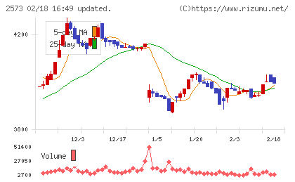北海道コカ・コーラボトリングチャート