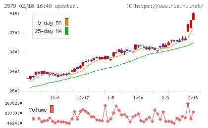 コカ・コーラ　ボトラーズジャパンホールディングスチャート