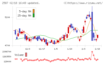 サントリー食品インターナショナルチャート