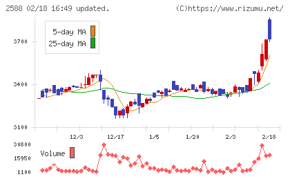 プレミアムウォーターホールディングスチャート