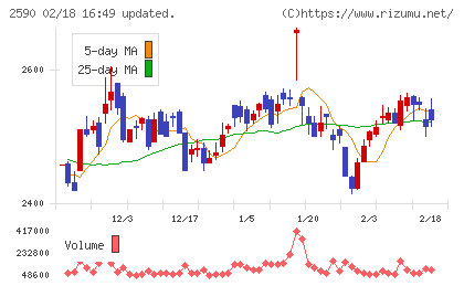ダイドーグループホールディングスチャート