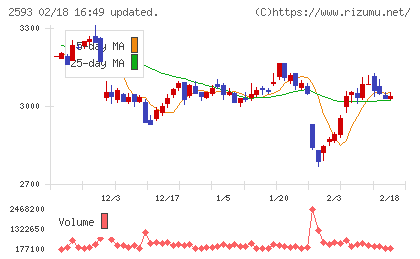 伊藤園チャート