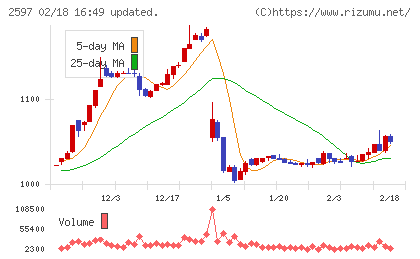 ユニカフェチャート