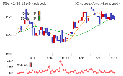 ケイ・ウノチャート