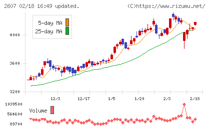 不二製油チャート