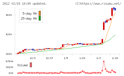 かどや製油チャート