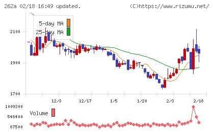 インターメスティックチャート
