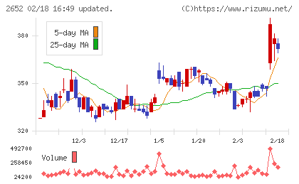 まんだらけチャート