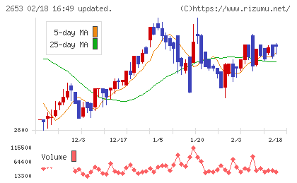 イオン九州チャート