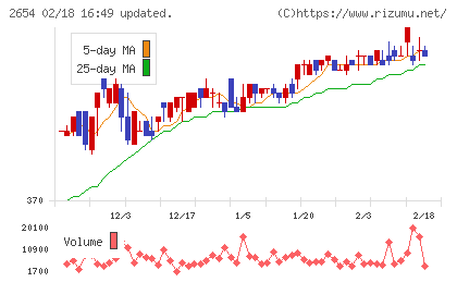 アスモチャート