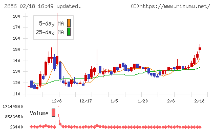 ベクターホールディングスチャート