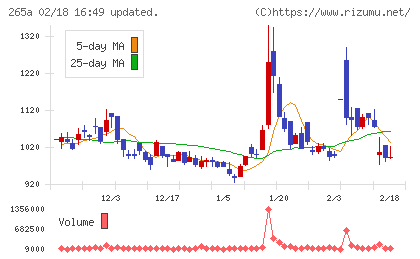 Ｈｍｃｏｍｍチャート