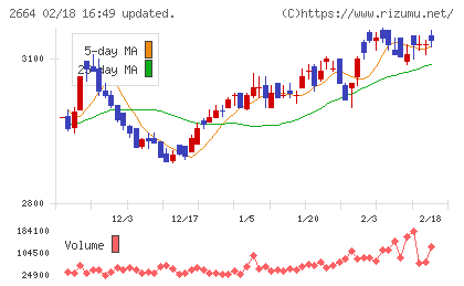 カワチ薬品チャート