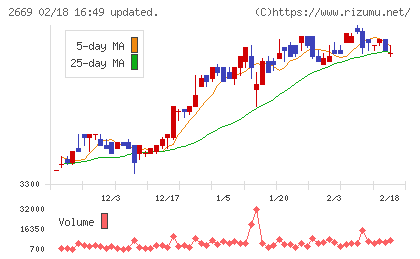 カネ美食品チャート