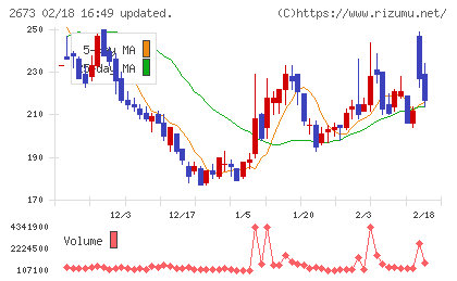 夢みつけ隊チャート