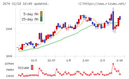ハードオフコーポレーションチャート