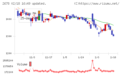 アスクルチャート