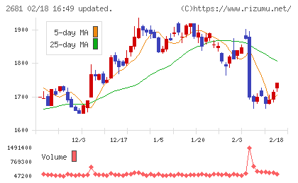 ゲオホールディングスチャート