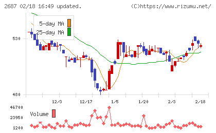 シー・ヴイ・エス・ベイエリアチャート
