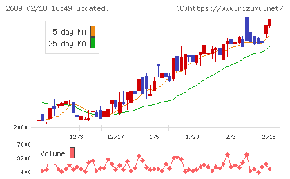 オルバヘルスケアホールディングスチャート