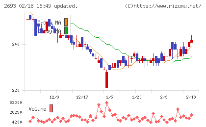 ＹＫＴチャート