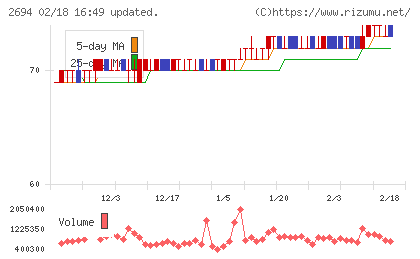 焼肉坂井ホールディングスチャート