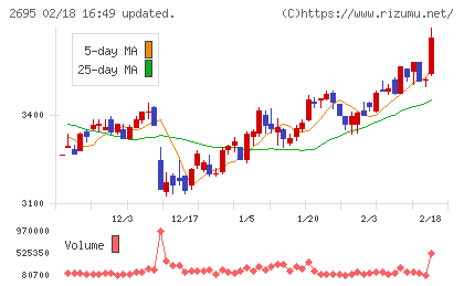 くら寿司チャート