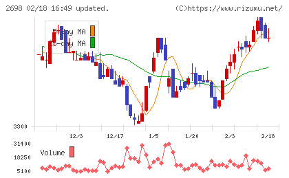 キャンドゥチャート